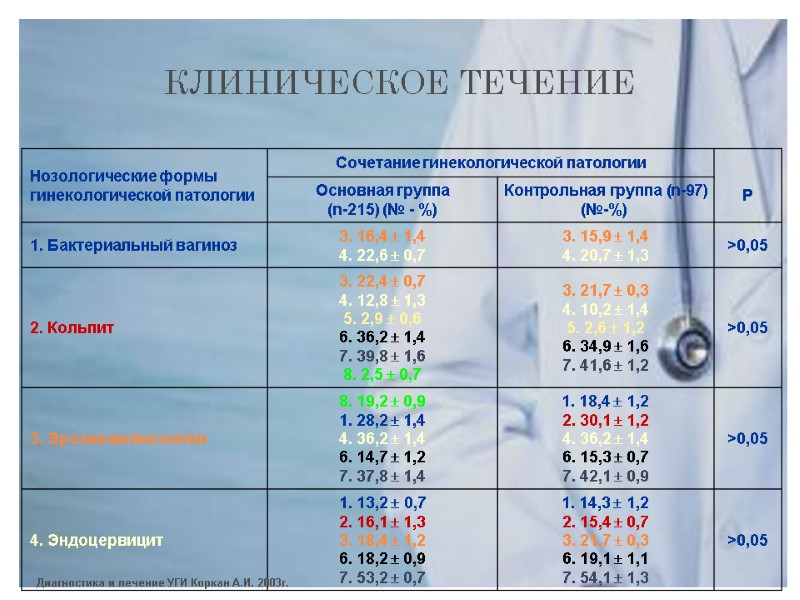 КЛИНИЧЕСКОЕ ТЕЧЕНИЕ Диагностика и лечение УГИ Коркан А.И. 2003г.